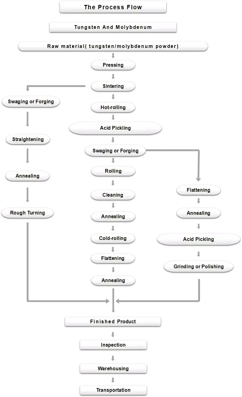 technological process